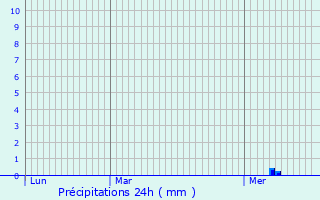 Graphique des précipitations prvues pour Chaponost