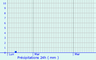 Graphique des précipitations prvues pour Saint-Pray