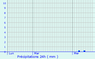 Graphique des précipitations prvues pour Nieul-le-Virouil