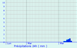 Graphique des précipitations prvues pour Espartignac