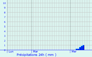 Graphique des précipitations prvues pour Uzerche