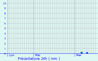 Graphique des précipitations prvues pour Saint-Georges-Antignac