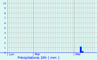 Graphique des précipitations prvues pour Blacourt