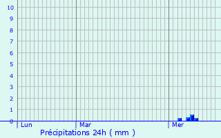 Graphique des précipitations prvues pour Soudaine-Lavinadire