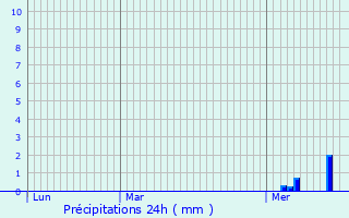 Graphique des précipitations prvues pour Lez-Fontaine