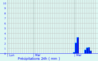 Graphique des précipitations prvues pour Rumelange