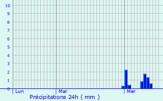 Graphique des précipitations prvues pour Bridel