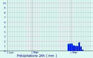 Graphique des précipitations prvues pour Musson