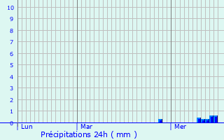 Graphique des précipitations prvues pour Reckingerhof