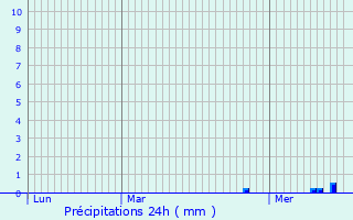 Graphique des précipitations prvues pour Haucourt-Moulaine