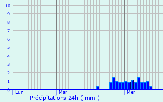 Graphique des précipitations prvues pour Leuze-en-Hainaut
