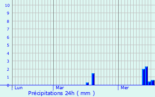 Graphique des précipitations prvues pour Zutendaal