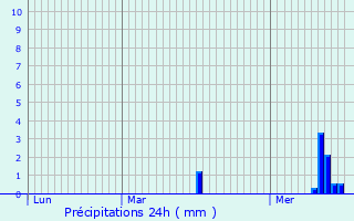 Graphique des précipitations prvues pour Limbourg