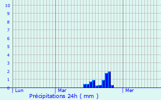 Graphique des précipitations prvues pour Glannes