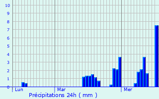Graphique des précipitations prvues pour Bekkevoort