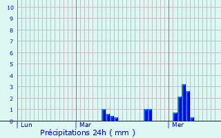 Graphique des précipitations prvues pour Bthune