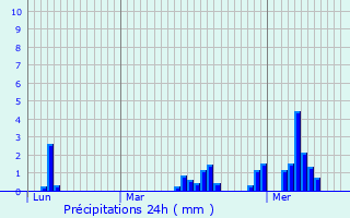 Graphique des précipitations prvues pour Havelange
