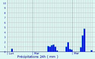 Graphique des précipitations prvues pour Berchem-Sainte-Agathe