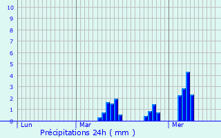Graphique des précipitations prvues pour Bourghelles