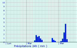 Graphique des précipitations prvues pour Lille