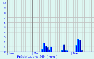 Graphique des précipitations prvues pour Bois-Grenier