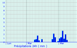 Graphique des précipitations prvues pour Flesquires