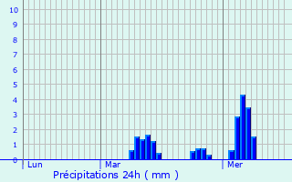 Graphique des précipitations prvues pour Herrin