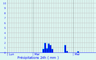 Graphique des précipitations prvues pour Bierne