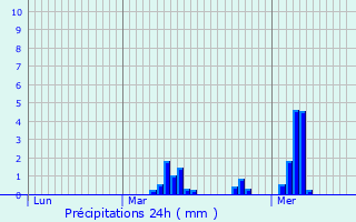 Graphique des précipitations prvues pour Aubers