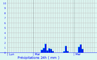 Graphique des précipitations prvues pour Staple