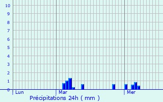 Graphique des précipitations prvues pour Saint-Marcel