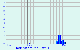 Graphique des précipitations prvues pour Durtal