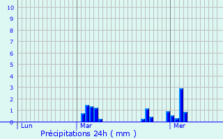 Graphique des précipitations prvues pour Franqueville-Saint-Pierre