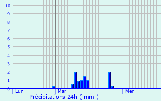 Graphique des précipitations prvues pour West-Cappel
