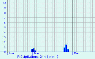 Graphique des précipitations prvues pour Saint-Jean-sur-Vilaine