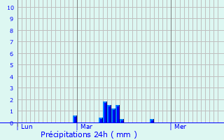 Graphique des précipitations prvues pour Ghyvelde