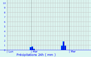 Graphique des précipitations prvues pour Dourdain