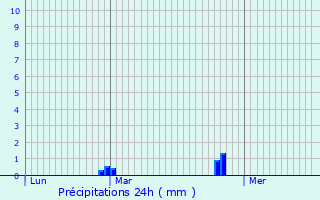 Graphique des précipitations prvues pour Saint-Georges-de-Chesn