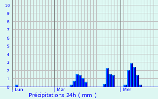 Graphique des précipitations prvues pour Haveluy