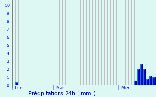 Graphique des précipitations prvues pour Lingolsheim