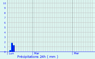 Graphique des précipitations prvues pour Cusy