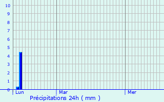 Graphique des précipitations prvues pour Bloye