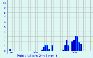 Graphique des précipitations prvues pour Mazinghien