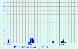 Graphique des précipitations prvues pour Val-de-Reuil