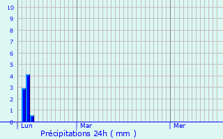 Graphique des précipitations prvues pour Lully