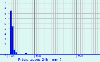 Graphique des précipitations prvues pour Nancy-sur-Cluses