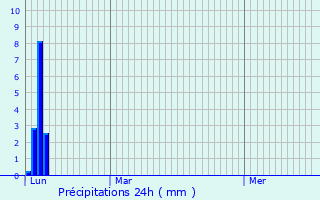 Graphique des précipitations prvues pour Seytroux