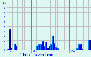 Graphique des précipitations prvues pour La Chapelle-de-Mardore