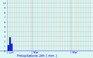 Graphique des précipitations prvues pour Msigny