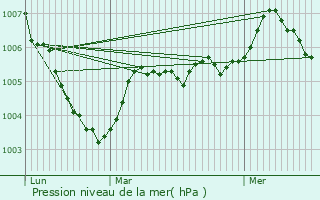 Graphe de la pression atmosphrique prvue pour Saint-Aubin-sur-Yonne
